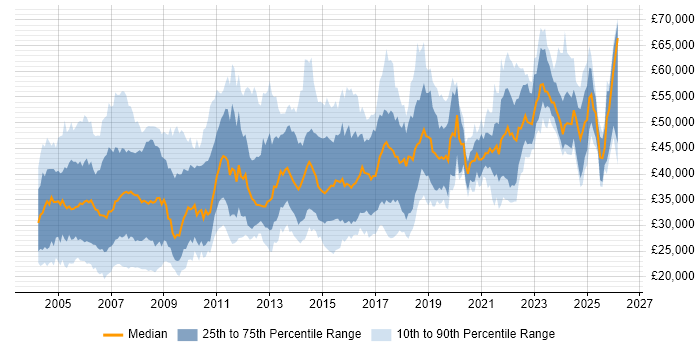 Salary distribution trend for jobs in the North of England citing Microsoft Project