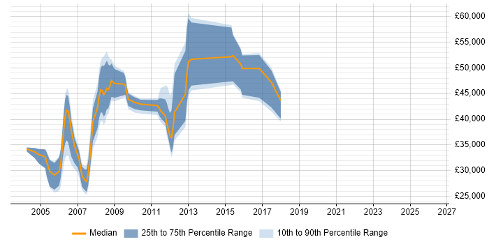 Salary distribution trend for jobs in the North of England citing MSF