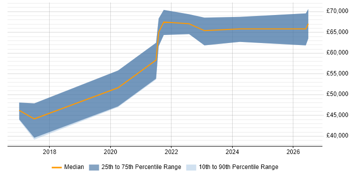 Salary distribution trend for MuleSoft Developer job vacancies in the North of England