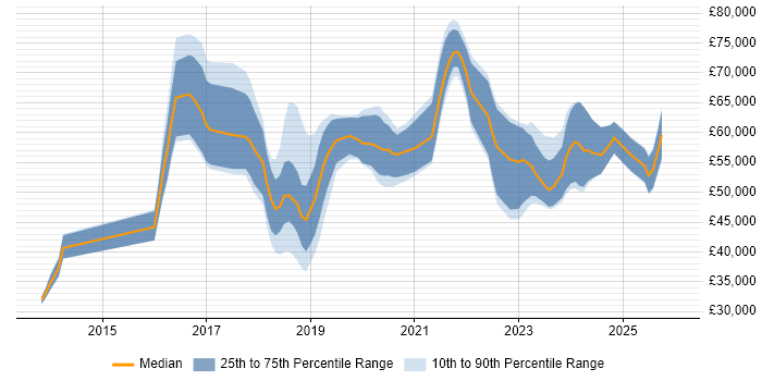 Salary distribution trend for jobs in the North of England citing MuleSoft