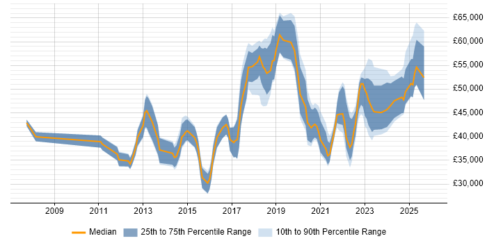 Salary distribution trend for jobs in the North of England citing Multi-Factor Authentication