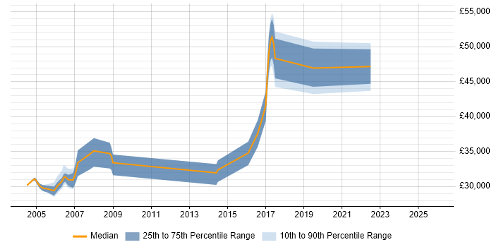 Salary distribution trend for jobs in the North of England citing Multivariate Analysis