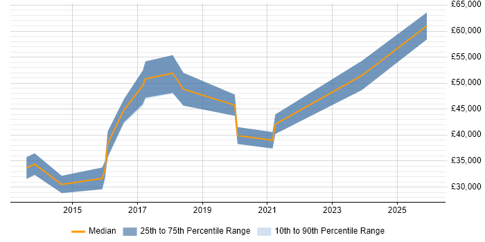 Salary distribution trend for jobs in the North of England citing Mustache