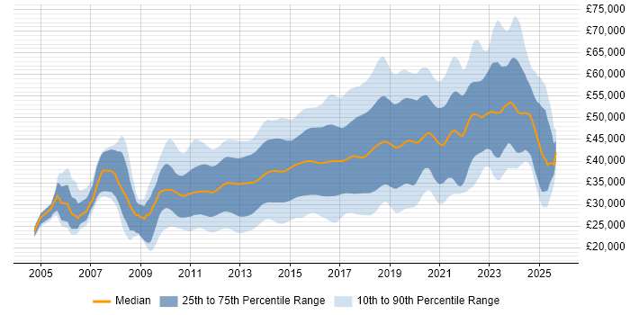 Salary distribution trend for jobs in the North of England citing MVC Salary distribution trend for jobs in the North of England citing MVC