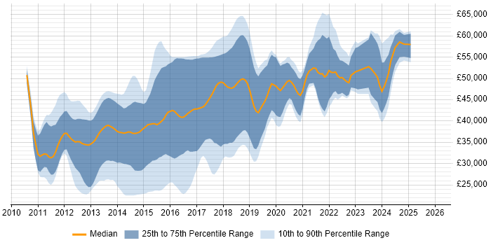 Salary distribution trend for jobs in the North of England citing MVVM