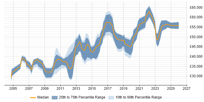 Salary distribution trend for MySQL DBA job vacancies in the North of England
