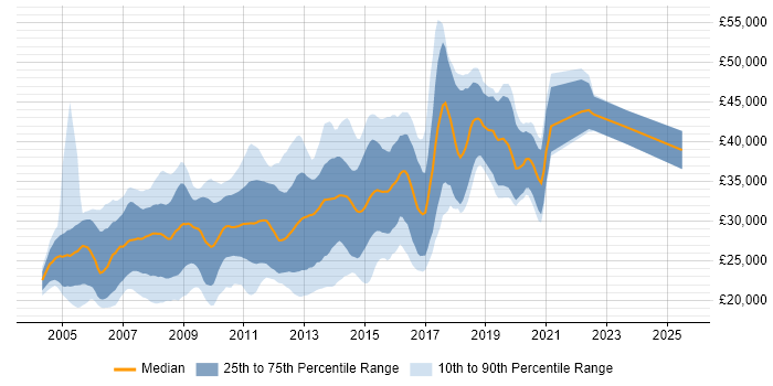Salary distribution trend for MySQL Developer job vacancies in the North of England Salary distribution trend for MySQL Developer job vacancies in the North of England