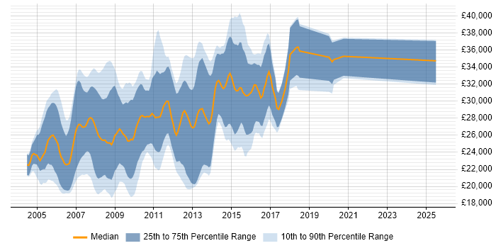 Salary distribution trend for MySQL Web Developer job vacancies in the North of England