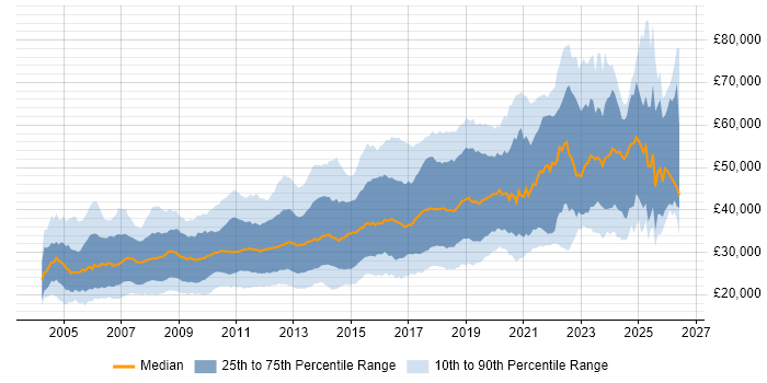 Salary distribution trend for jobs in the North of England citing MySQL