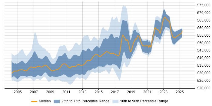 Salary distribution trend for jobs in the North of England citing N-Tier