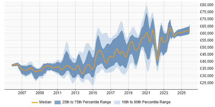 Salary distribution trend for jobs in the North of England citing Nagios