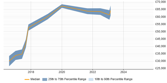 Salary distribution trend for jobs in the North of England citing Naive Bayes Salary distribution trend for jobs in the North of England citing Naive Bayes