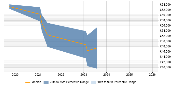Salary distribution trend for jobs in the North of England citing Nanotechnology