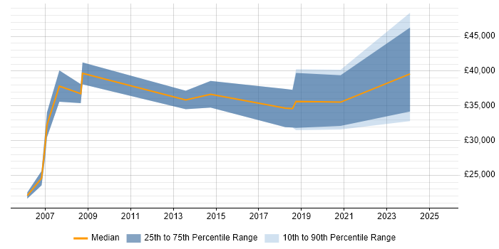 Salary distribution trend for jobs in the North of England citing Navisworks Salary distribution trend for jobs in the North of England citing Navisworks