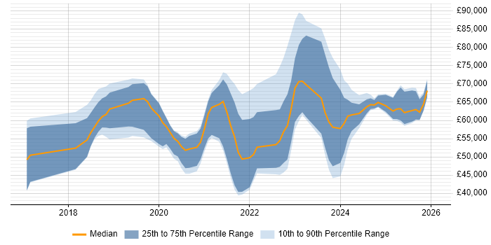 Salary distribution trend for jobs in the North of England citing NCSC