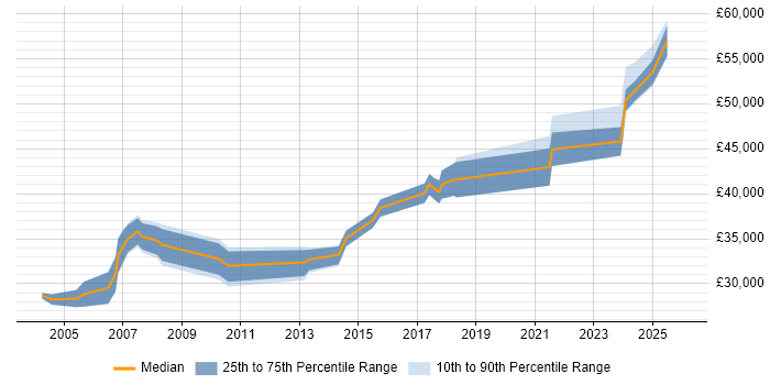 Salary distribution trend for jobs in the North of England citing NEBOSH