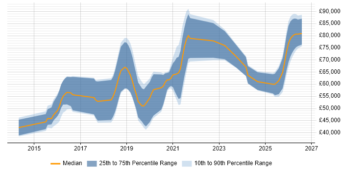 Salary distribution trend for jobs in the North of England citing Neo4j