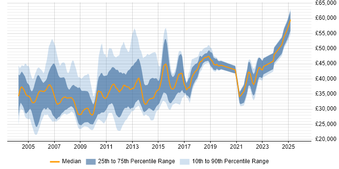 Salary distribution trend for jobs in the North of England citing NetBackup