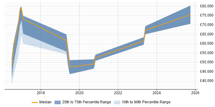 Salary distribution trend for jobs in the North of England citing NETCONF Salary distribution trend for jobs in the North of England citing NETCONF