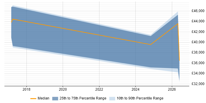 Salary distribution trend for jobs in the North of England citing NetDocuments