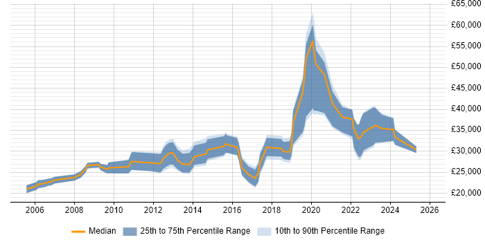Salary distribution trend for jobs in the North of England citing NETGEAR