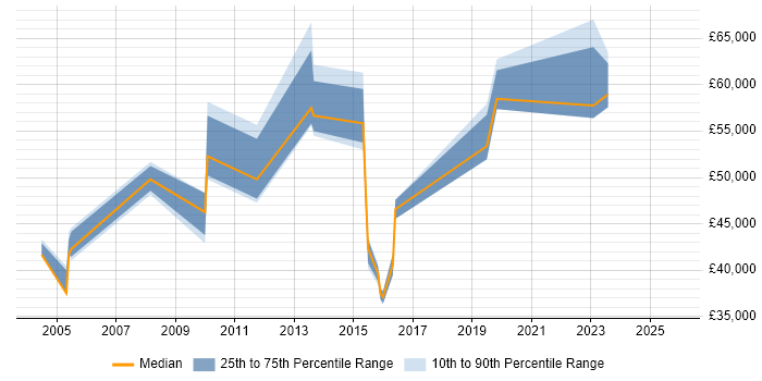 Salary distribution trend for jobs in the North of England citing NetScout