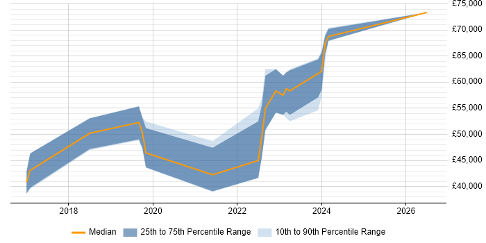 Salary distribution trend for NetSuite Developer job vacancies in the North of England