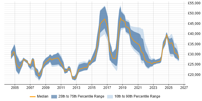 Salary distribution trend for jobs in the North of England citing Network+ Certification