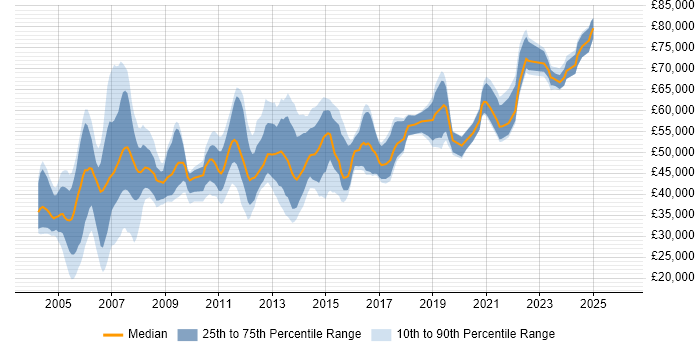 Salary distribution trend for Network Consultant job vacancies in the North of England