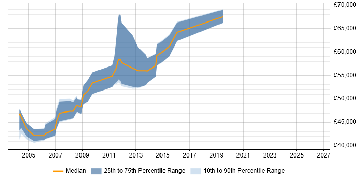 Salary distribution trend for Network Design Consultant job vacancies in the North of England