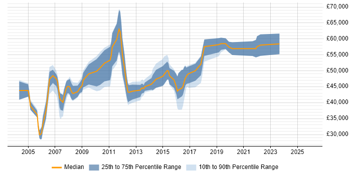 Salary distribution trend for Network Design Engineer job vacancies in the North of England