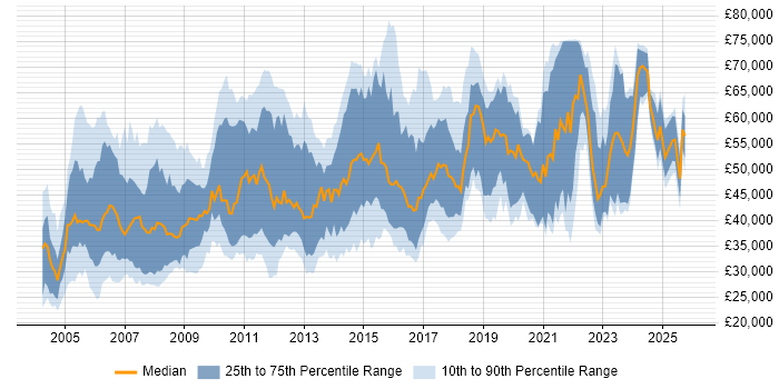 Salary distribution trend for jobs in the North of England citing Network Design