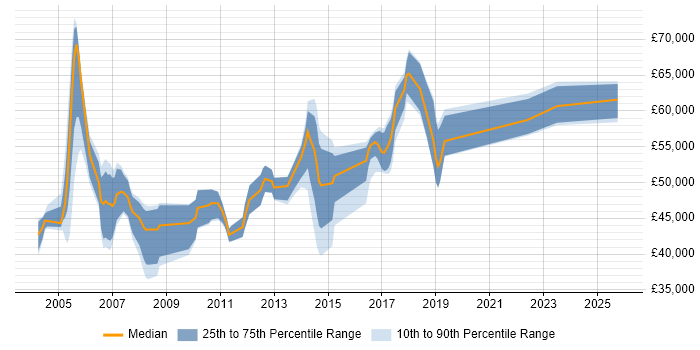 Salary distribution trend for Network Designer job vacancies in the North of England