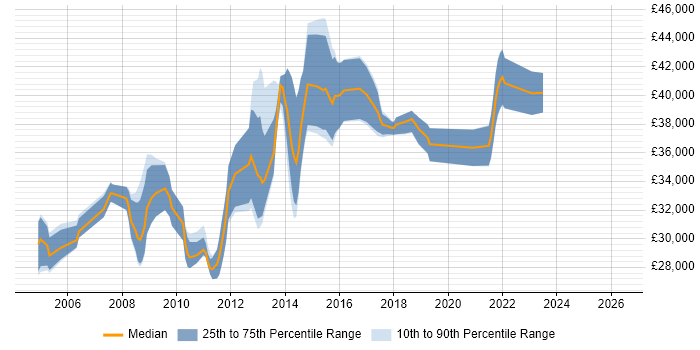 Salary distribution trend for Network Infrastructure Analyst job vacancies in the North of England