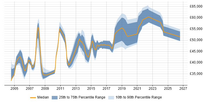 Salary distribution trend for Network Infrastructure Manager job vacancies in the North of England