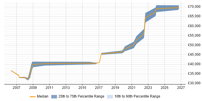 Salary distribution trend for Network Infrastructure Team Leader job vacancies in the North of England