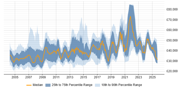Salary distribution trend for jobs in the North of England citing Network Management