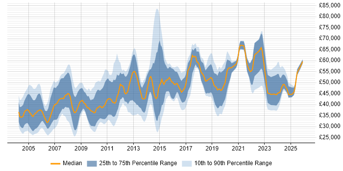 Salary distribution trend for Network Manager job vacancies in the North of England