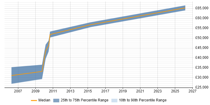 Salary distribution trend for Network Monitoring Engineer job vacancies in the North of England