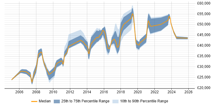 Salary distribution trend for Network Operations Engineer job vacancies in the North of England
