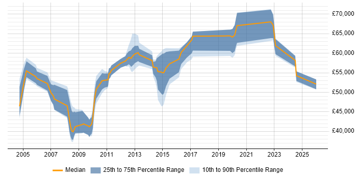 Salary distribution trend for Network Operations Manager job vacancies in the North of England