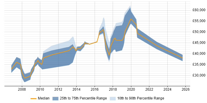 Salary distribution trend for jobs in the North of England citing Network Optimisation Salary distribution trend for jobs in the North of England citing Network Optimisation