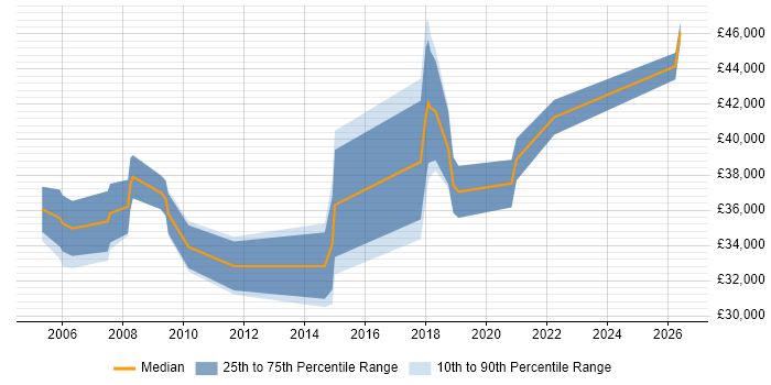 Salary distribution trend for Network Planner job vacancies in the North of England