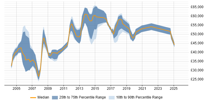 Salary distribution trend for jobs in the North of England citing Network Planning