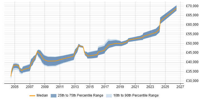 Salary distribution trend for Network Project Manager job vacancies in the North of England