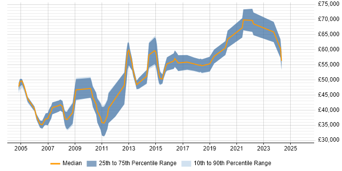 Salary distribution trend for Network Security Manager job vacancies in the North of England