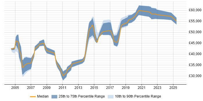 Salary distribution trend for Network Security Specialist job vacancies in the North of England