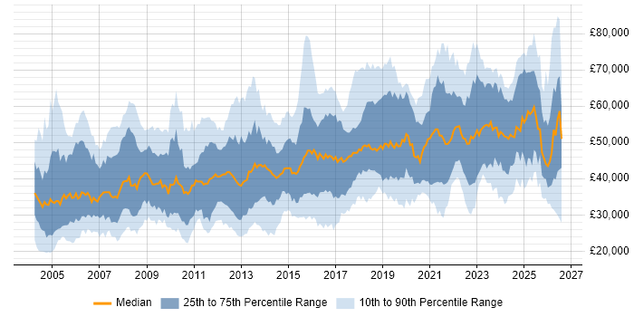 Salary distribution trend for jobs in the North of England citing Network Security