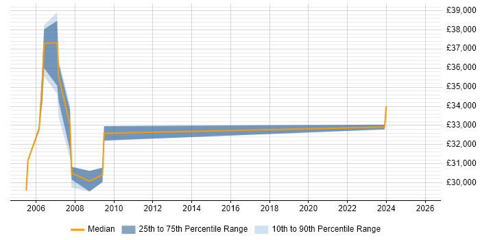 Salary distribution trend for Network Supervisor job vacancies in the North of England