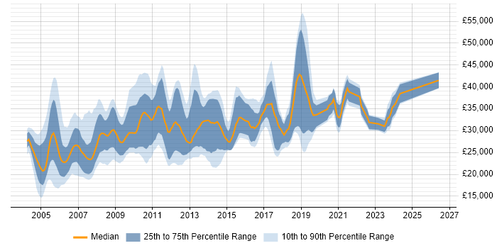 Salary distribution trend for Network Support Engineer job vacancies in the North of England